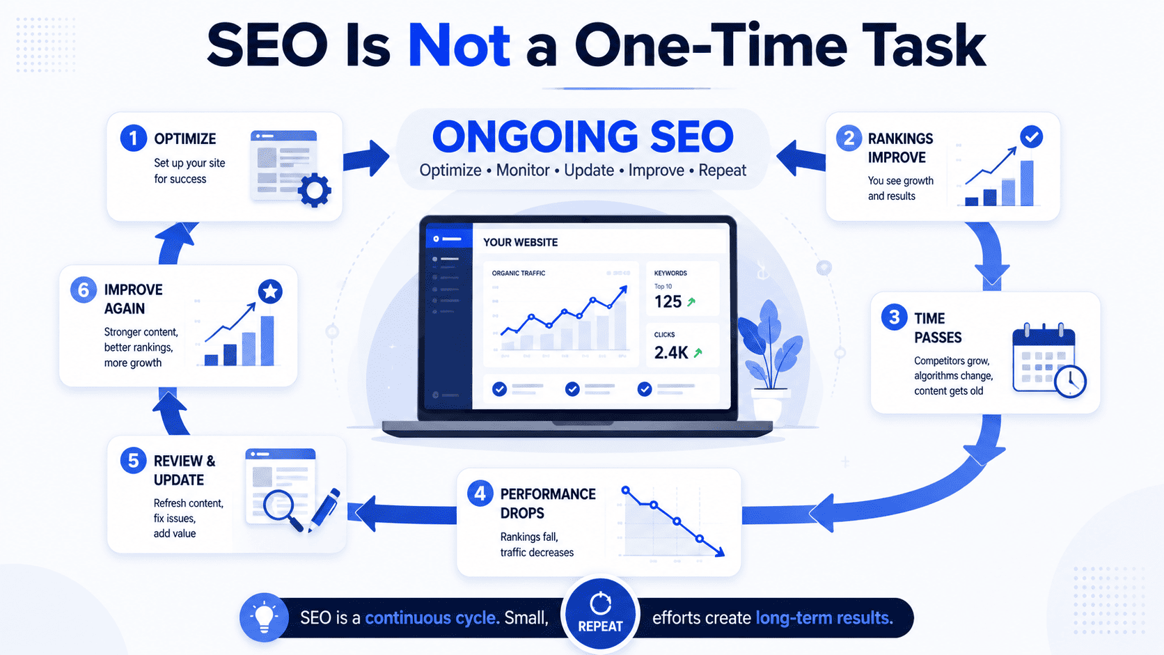 Digital Grow Kit illustration showing SEO as an ongoing cycle of optimizing, monitoring, updating, and improving a website